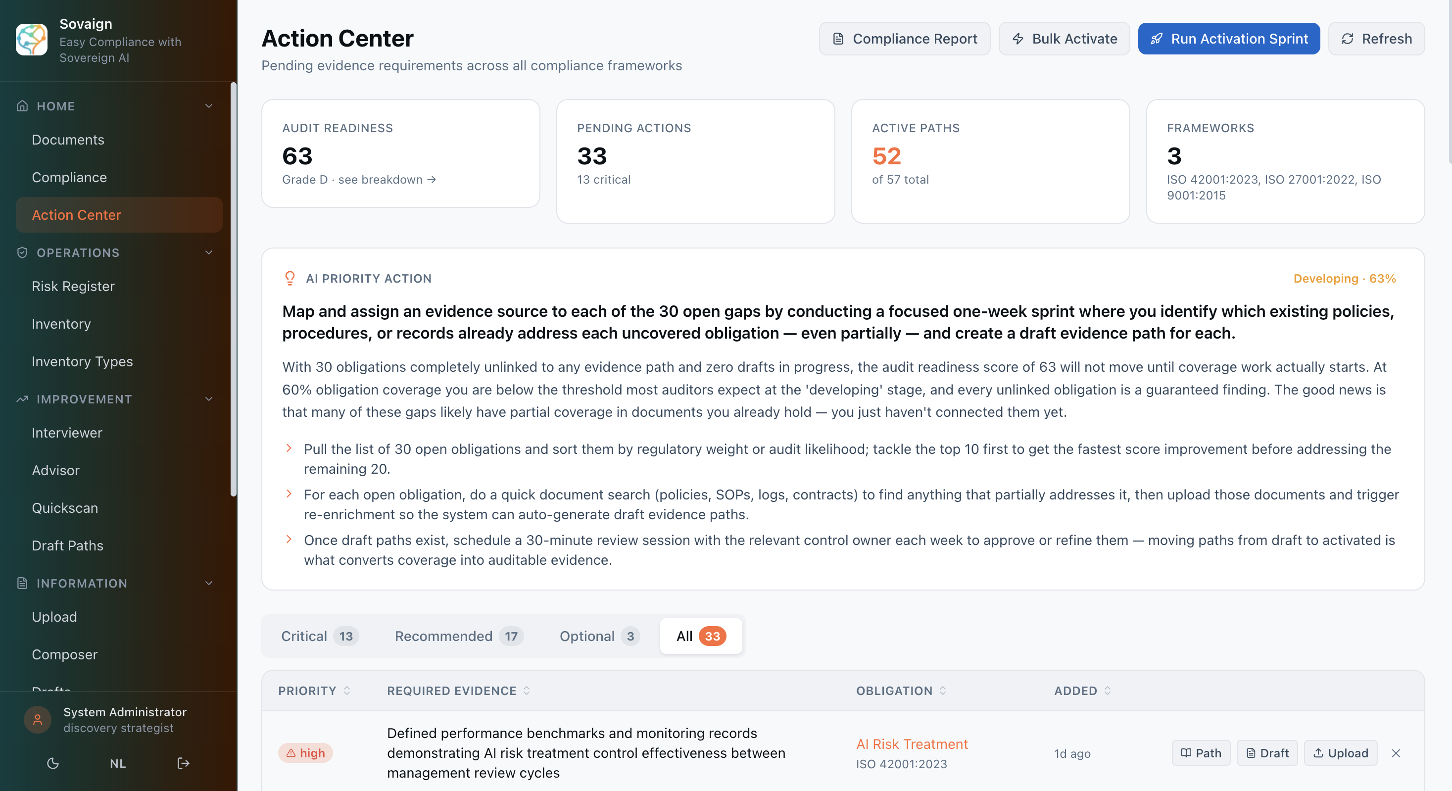 Action Center dashboard showing audit readiness score of 63, 33 pending actions across 3 frameworks (ISO 42001, ISO 27001, ISO 9001), with AI-prioritised next steps and evidence gap list